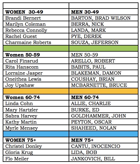 Here are 2014 Masters Athletes of the Year by age division.
