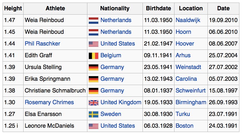 Example is the W60 records progression, which includes Weia's WRs.
