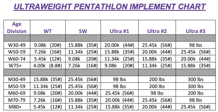 Here's what they throw an ultraweight pentathlon — an American event.